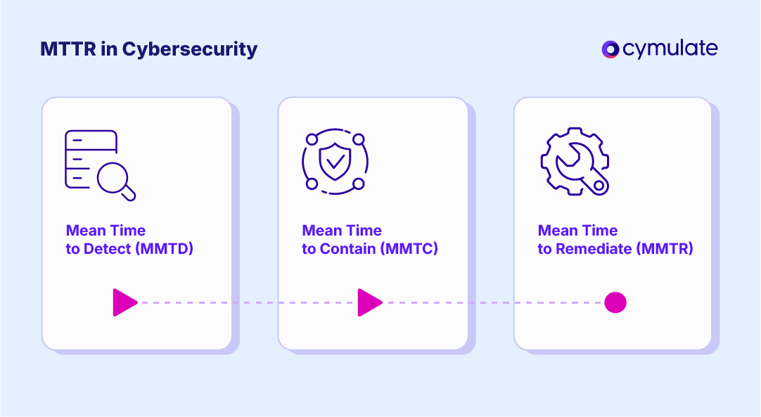 Mean Time to Remediate (MTTR) in cybersecurity