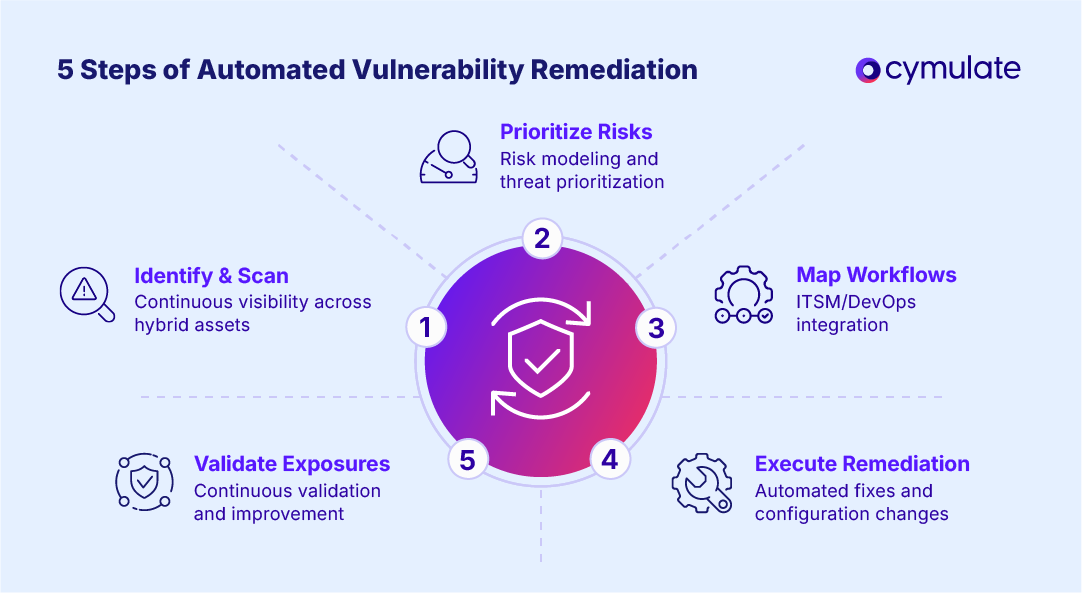 infographic illustrating the 5 Steps of Automated Vulnerability Remediation