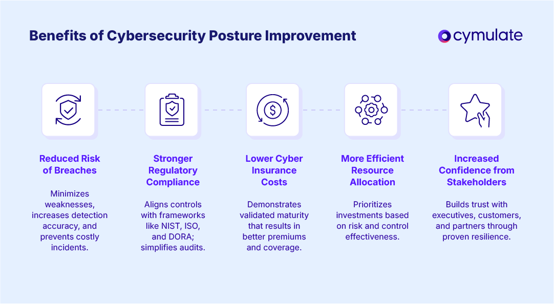 infographic Benefits of Cybersecurity Posture Improvement