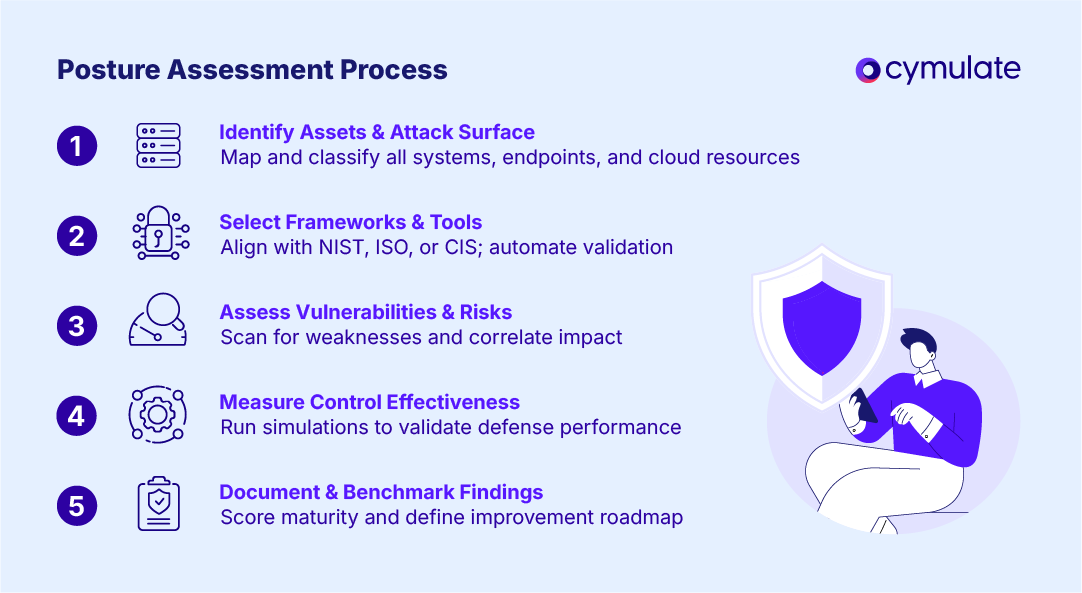 illustration infographic for Steps of a cybersecurity posture assessment
