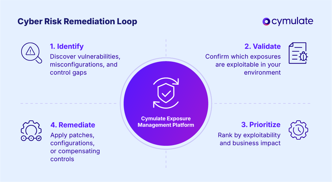 infographic illustrating the cyber risk remediation loop