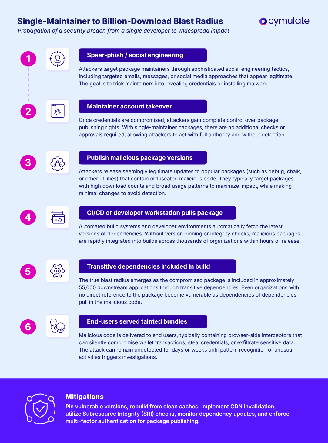 infographic Global Cybercrime Damages