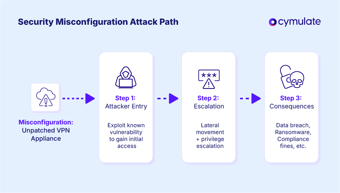 Infographic picturing Security Misconfiguration Attack Path
