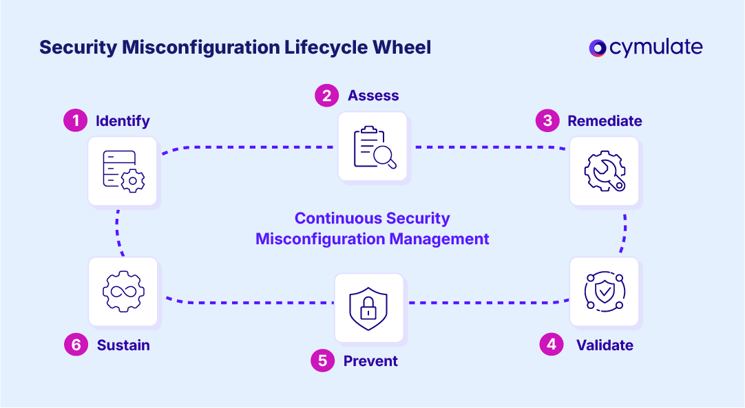 infographic picturing a Security Misconfiguration Lifecycle Wheel