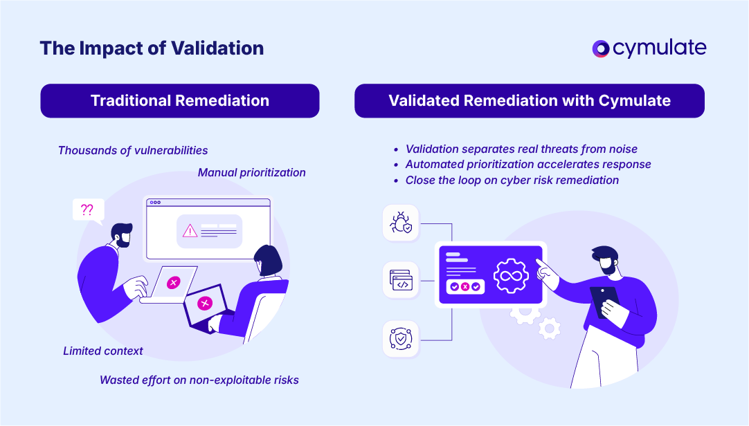 infographic illustrating the impact of validation in cyber risk remediation