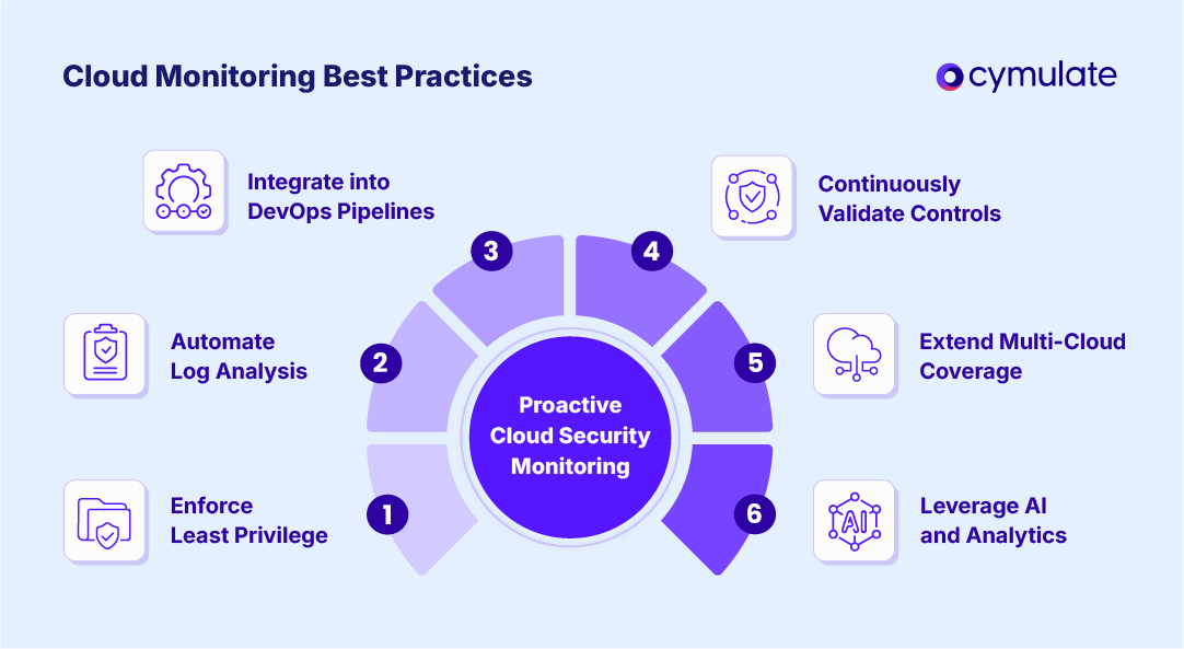infographic for Cloud Monitoring Best Practices