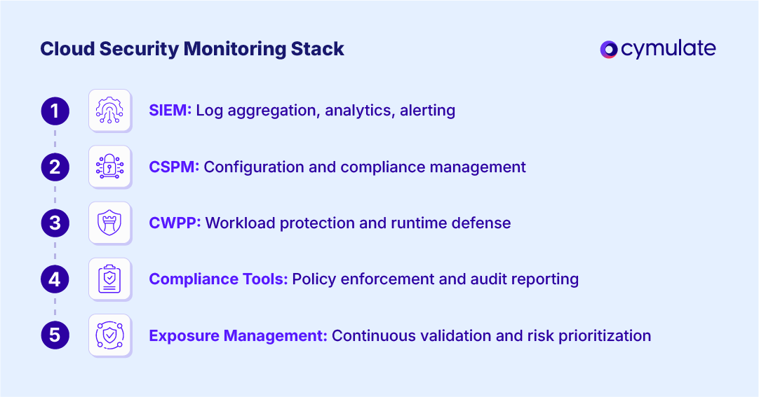 infographic for Cloud Security Monitoring Stack