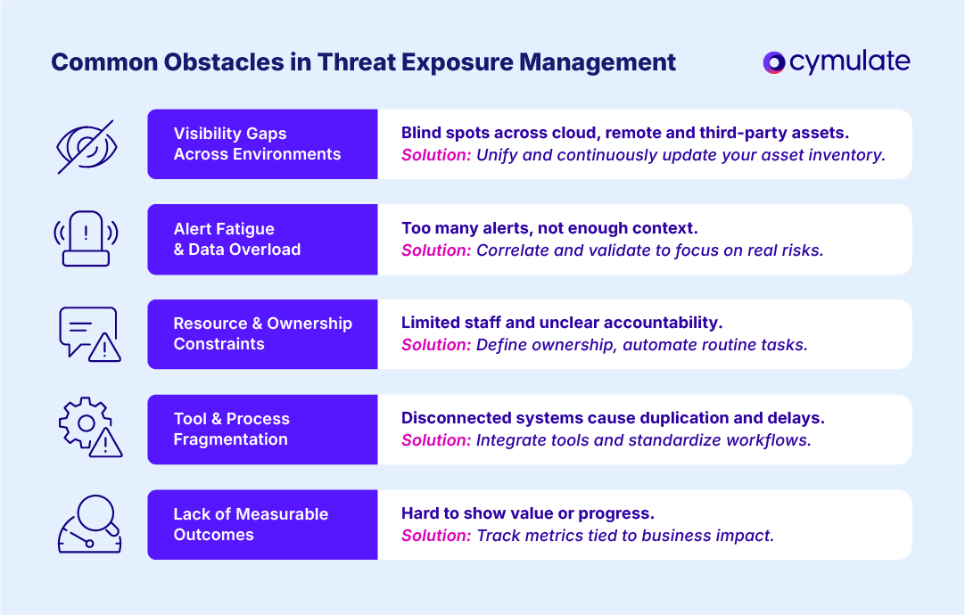 infographic illustrating common problems in threat exposure management