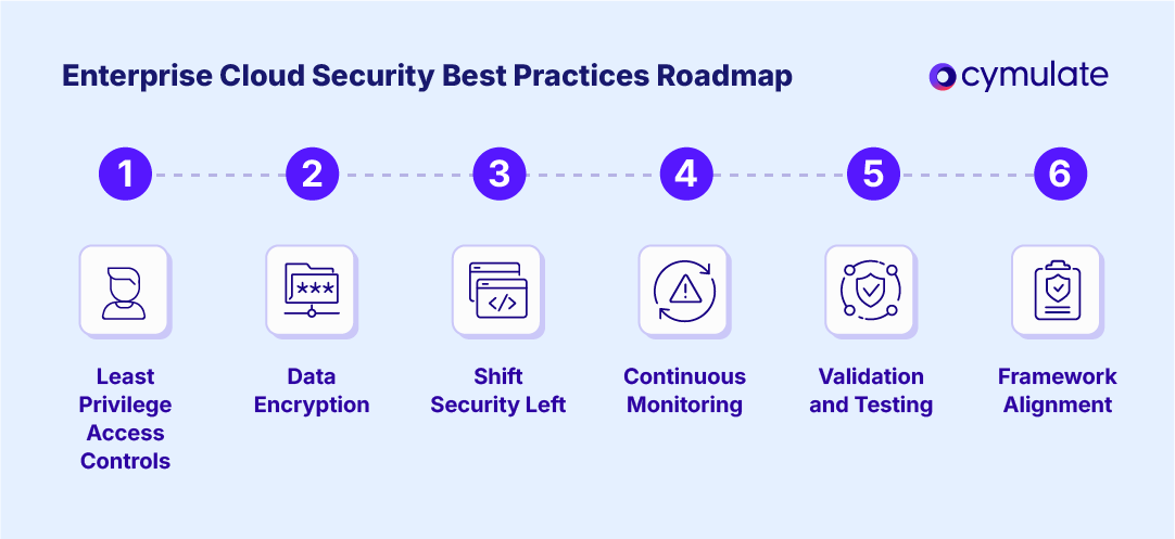 infographic showing Cloud security best practices for enterprises