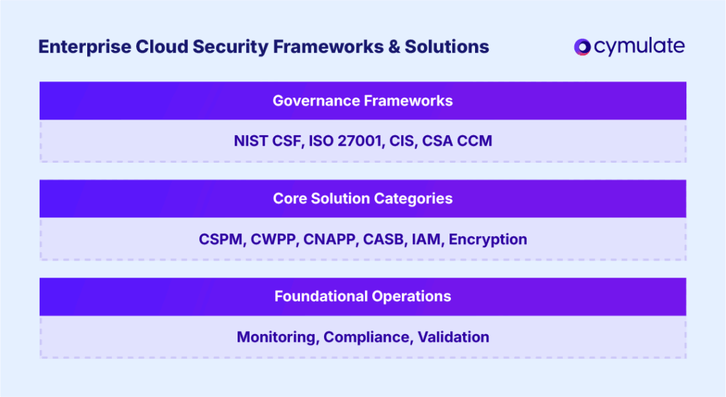 Enterprise Cloud Security: Solutions & Strategy