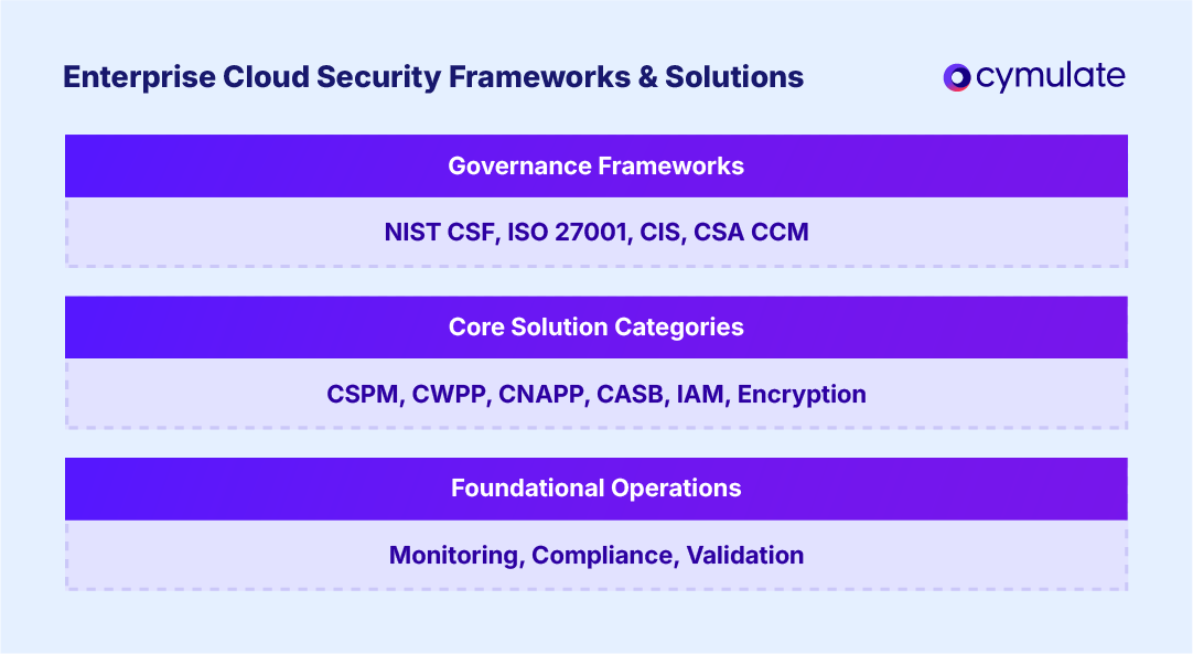 infographic showing enterprise cloud security frameworks and solutions