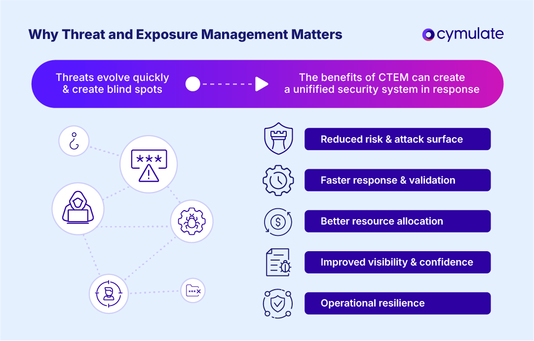 infographic illustrating why threat exposure management matters