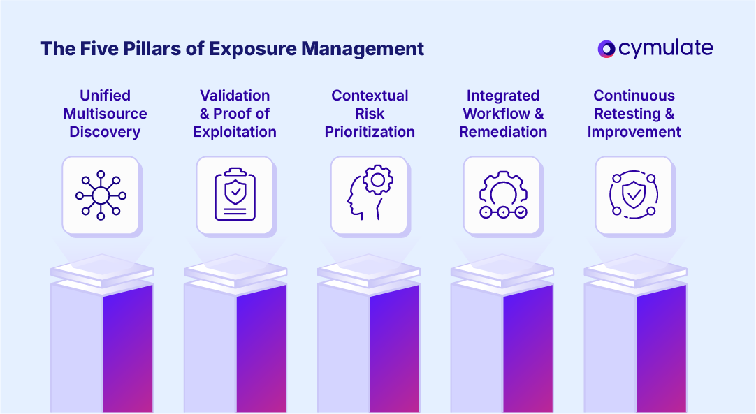 the five pillars of exposure management