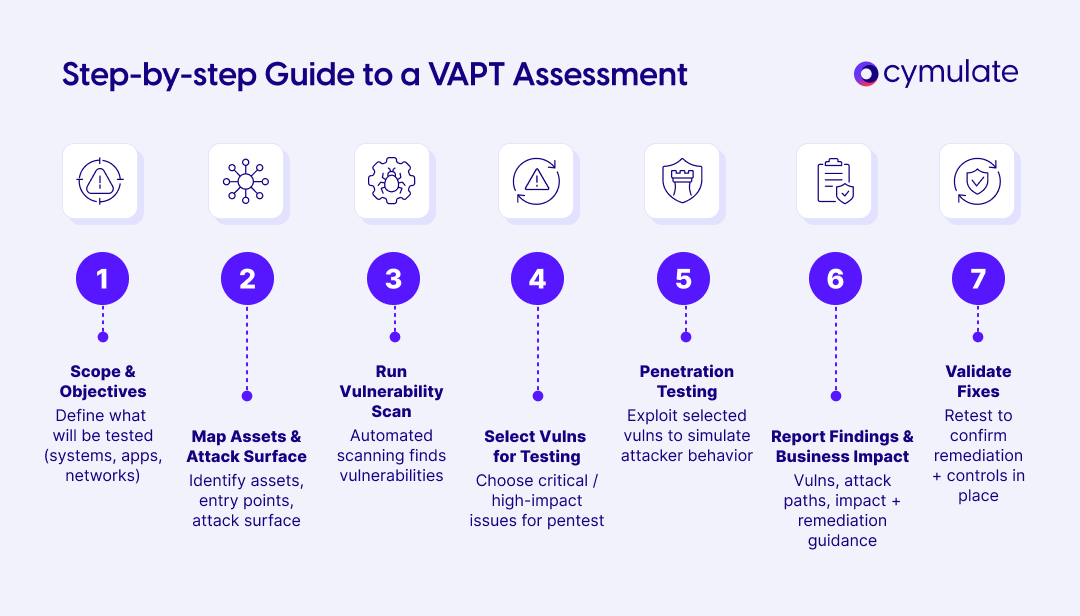 infographic illustrating Step-by-step guide to VAPT assessment