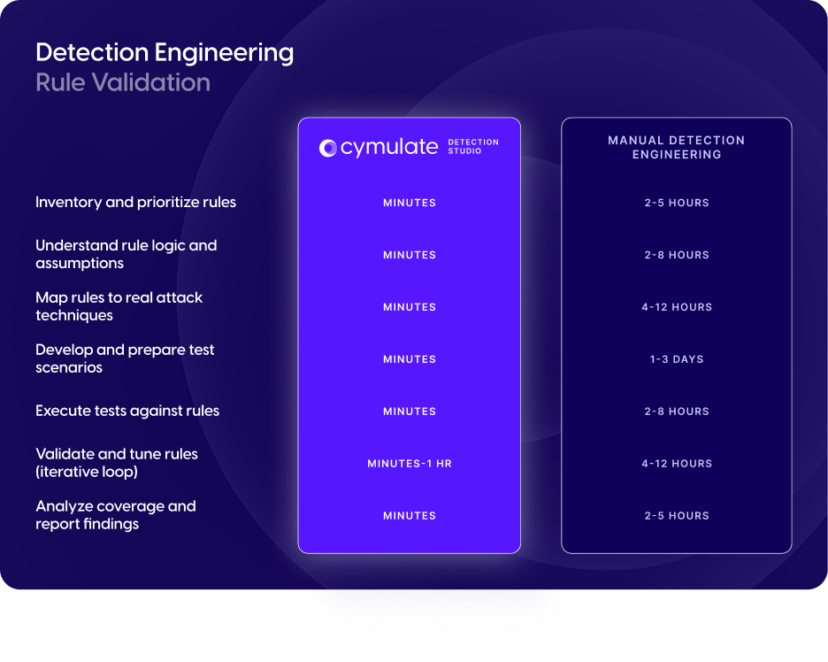 Cymulate Detection Studio | Automate SIEM Detection Validation