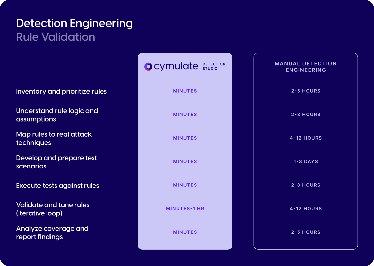 Continuous Validation for Detection Engineering