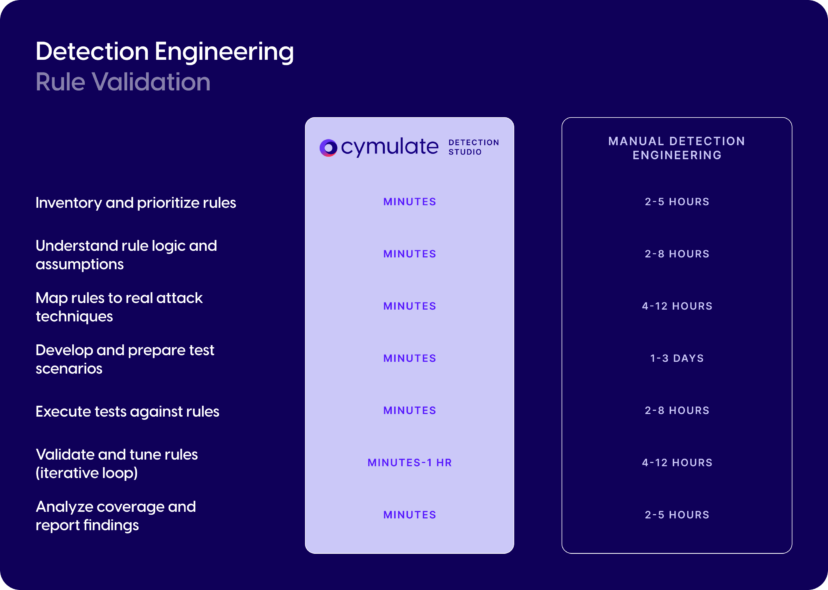 Continuous Validation for Detection Engineering
