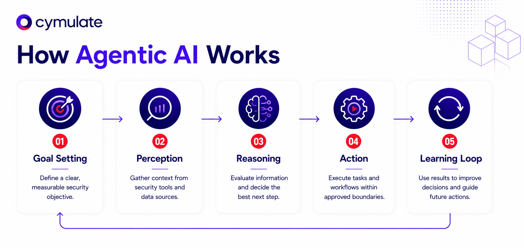 Cymulate infographic showing how agentic AI works in cybersecurity through a continuous five-step loop: goal setting, perception, reasoning, action, and learning from feedback to improve future decisions.