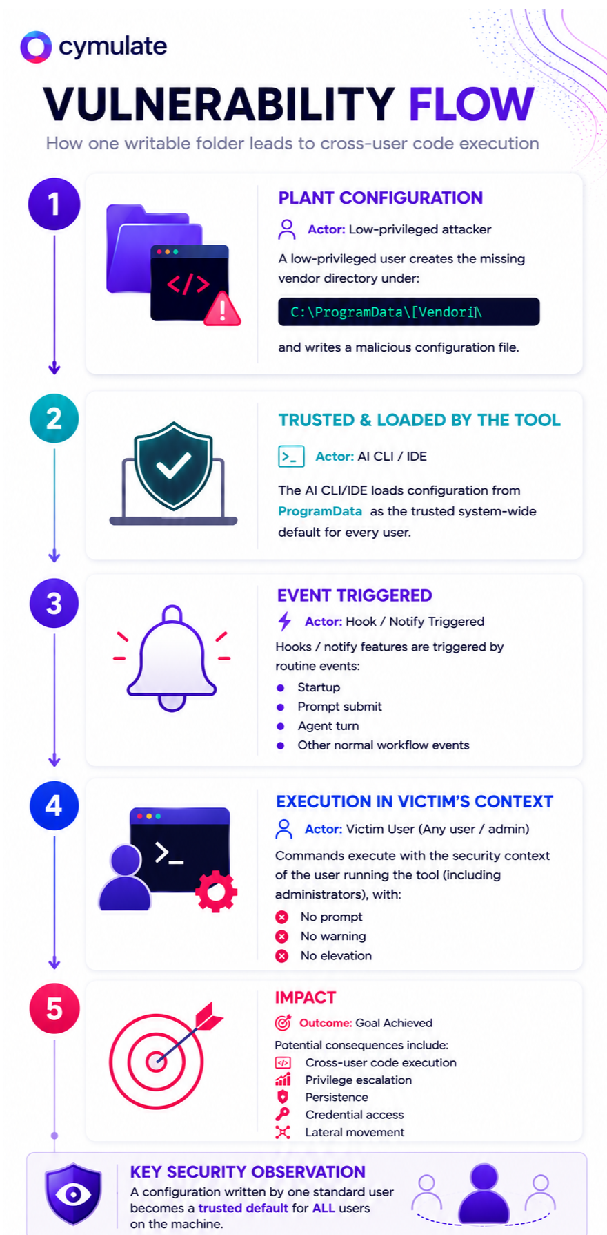 Vulnerability flow infographic showing how a writable ProgramData folder enables cross-user code execution attacks.