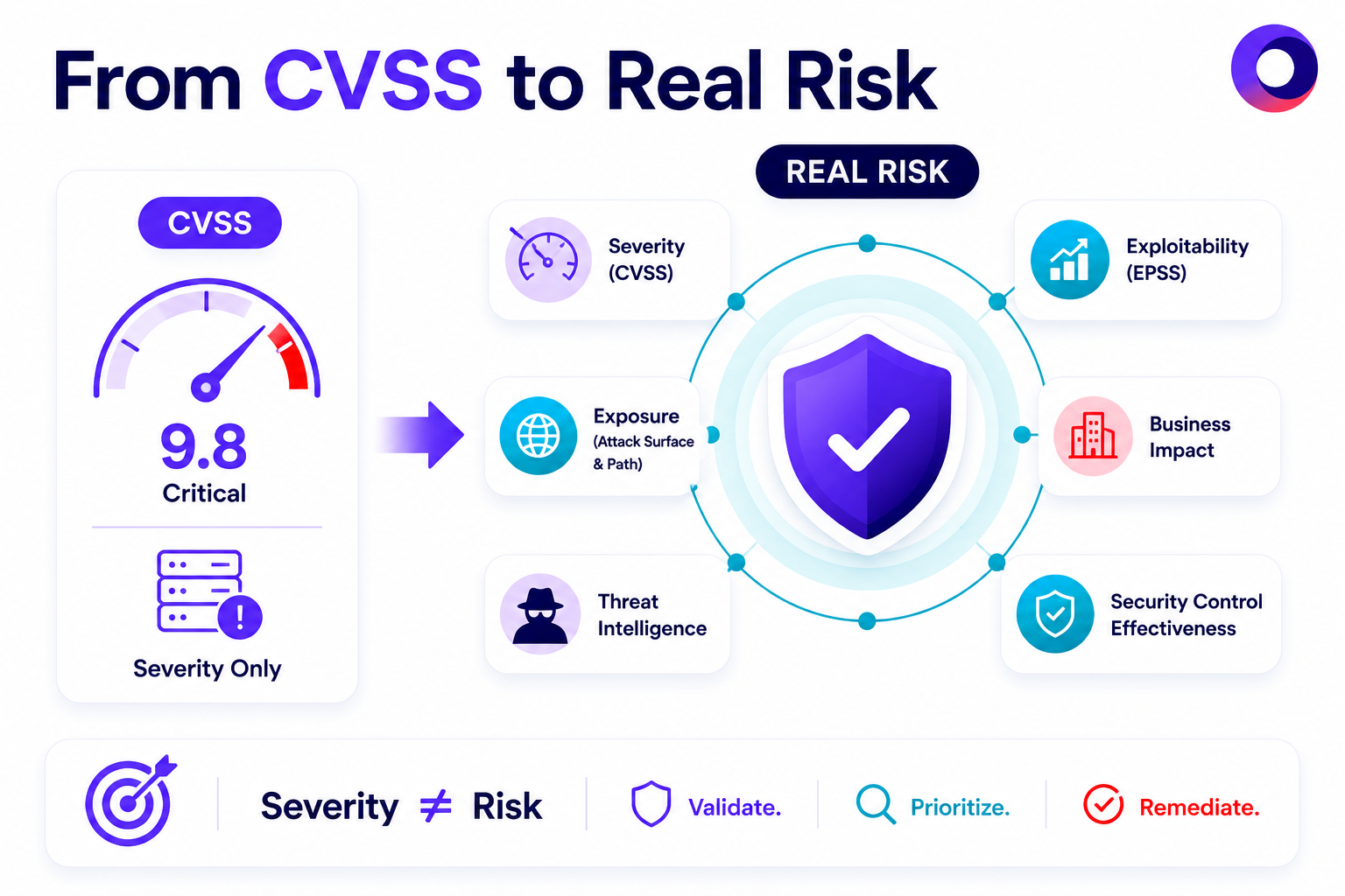 Vulnerability prioritization infographic showing the shift from CVSS severity scores to real risk-based decisions.