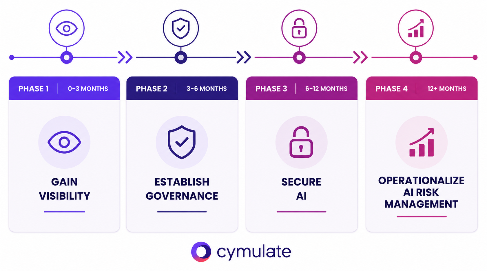 AI governance roadmap showing four phases: Gain Visibility, Governance, Secure AI, and AI risk management.