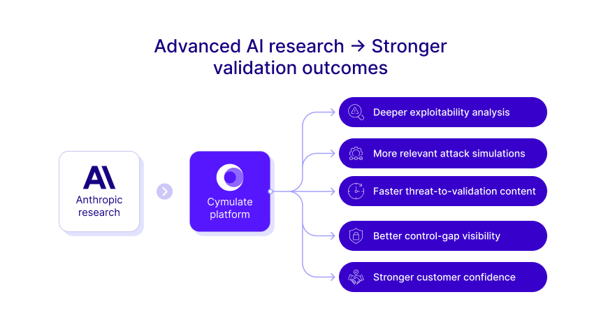 Diagram showing how advanced AI research improves Cymulate validation, exploitability analysis, and attack simulations