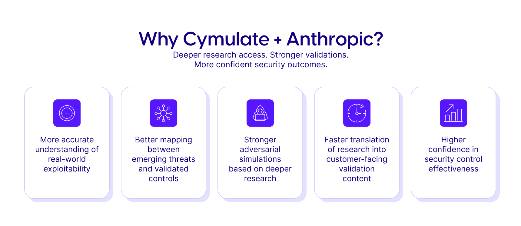 Infographic showing how Cymulate and Anthropic improve threat validation and security outcomes