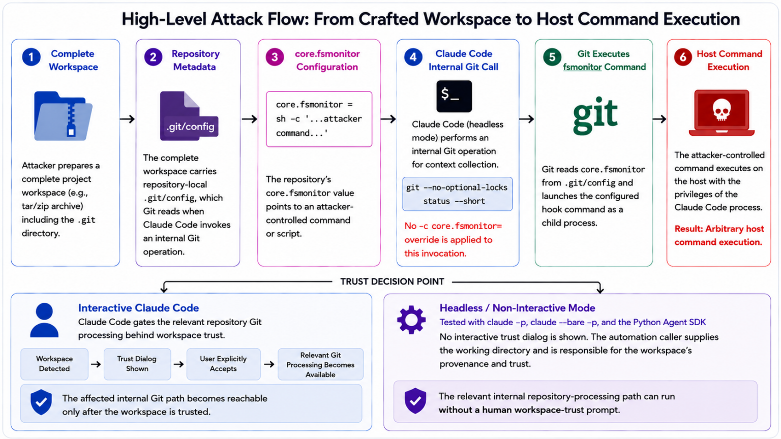 Headless Claude Code: Git Config Command Execution