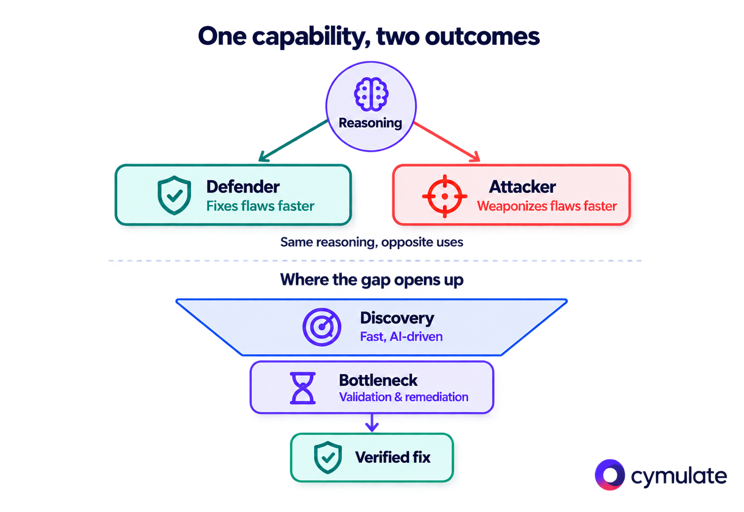 Diagram showing how Claude Mythos AI reasoning helps defenders fix security flaws faster while attackers weaponize them faster, making validation and remediation the bottleneck to a verified fix.