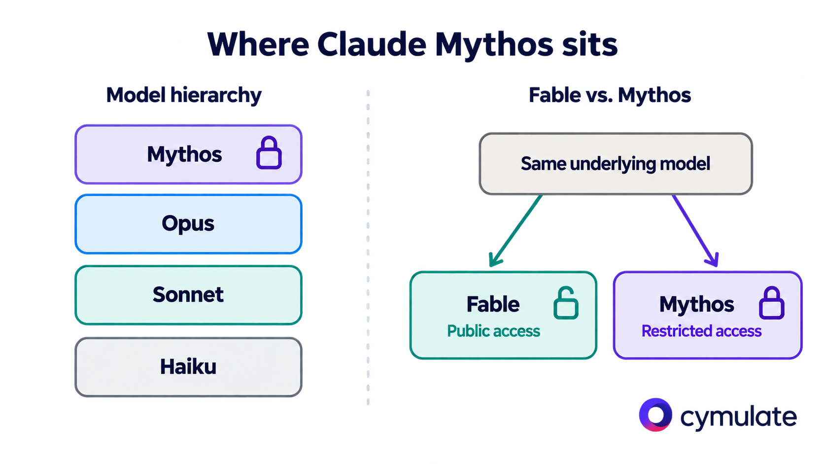 Claude model hierarchy showing Mythos above Opus, Sonnet, and Haiku. Claude Fable and Mythos share an underlying model, with public and restricted access respectively.