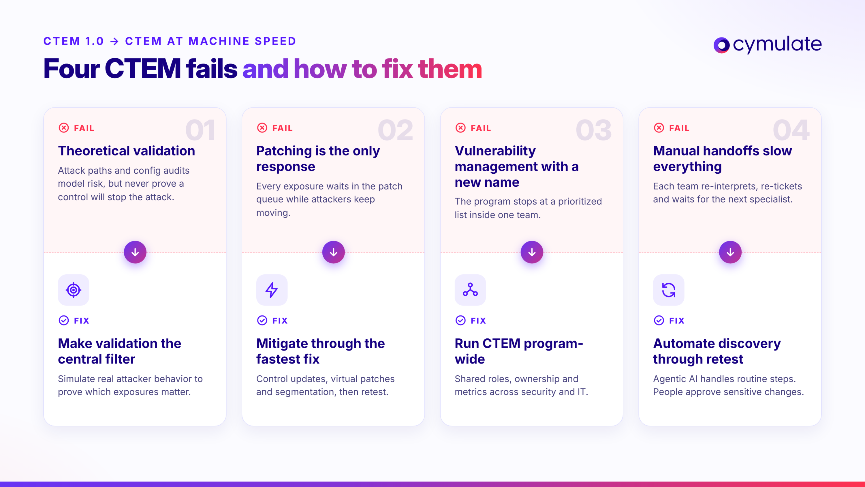 Infographic of four common CTEM mistakes and their fixes, from theoretical validation to manual handoffs
