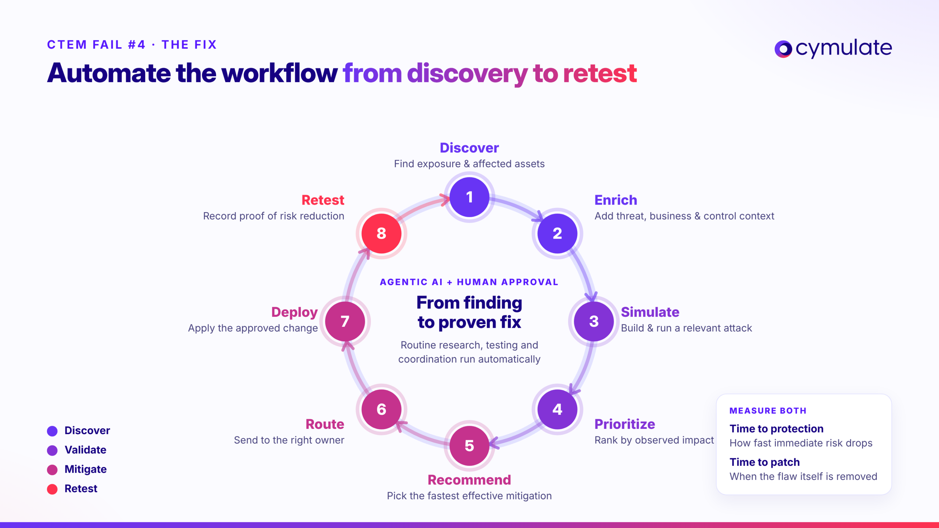 Eight-step automated CTEM workflow: discover, enrich, simulate, prioritize, recommend, route, deploy and retest