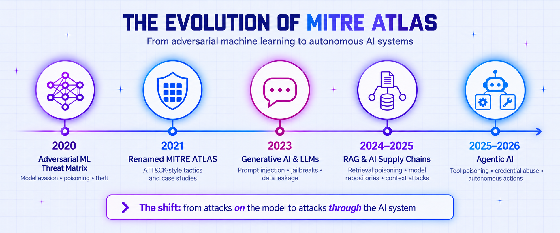 mitre atlas timeline