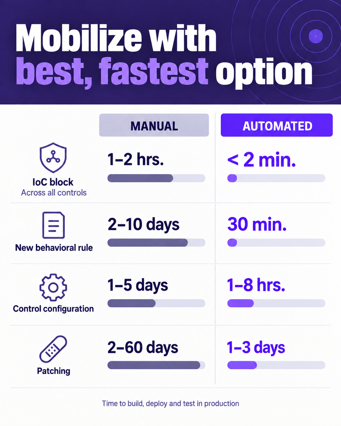 Comparison of manual vs. automated CTEM mitigation times for blocking indicators of compromise, creating detection rules, configuring security controls and patching vulnerabilities.