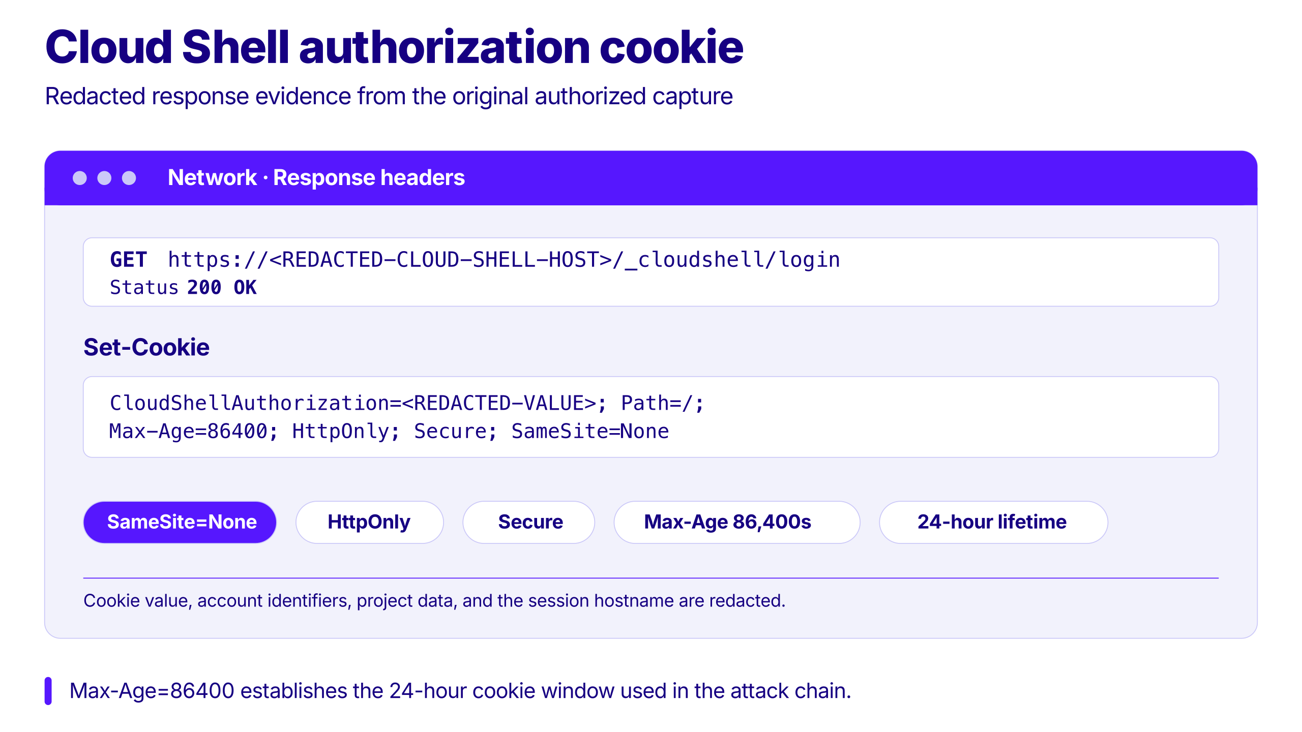 Google Cloud Shell authorization cookie response showing Set-Cookie security attributes, including SameSite=None, HttpOnly, Secure, and a 24-hour expiration window.