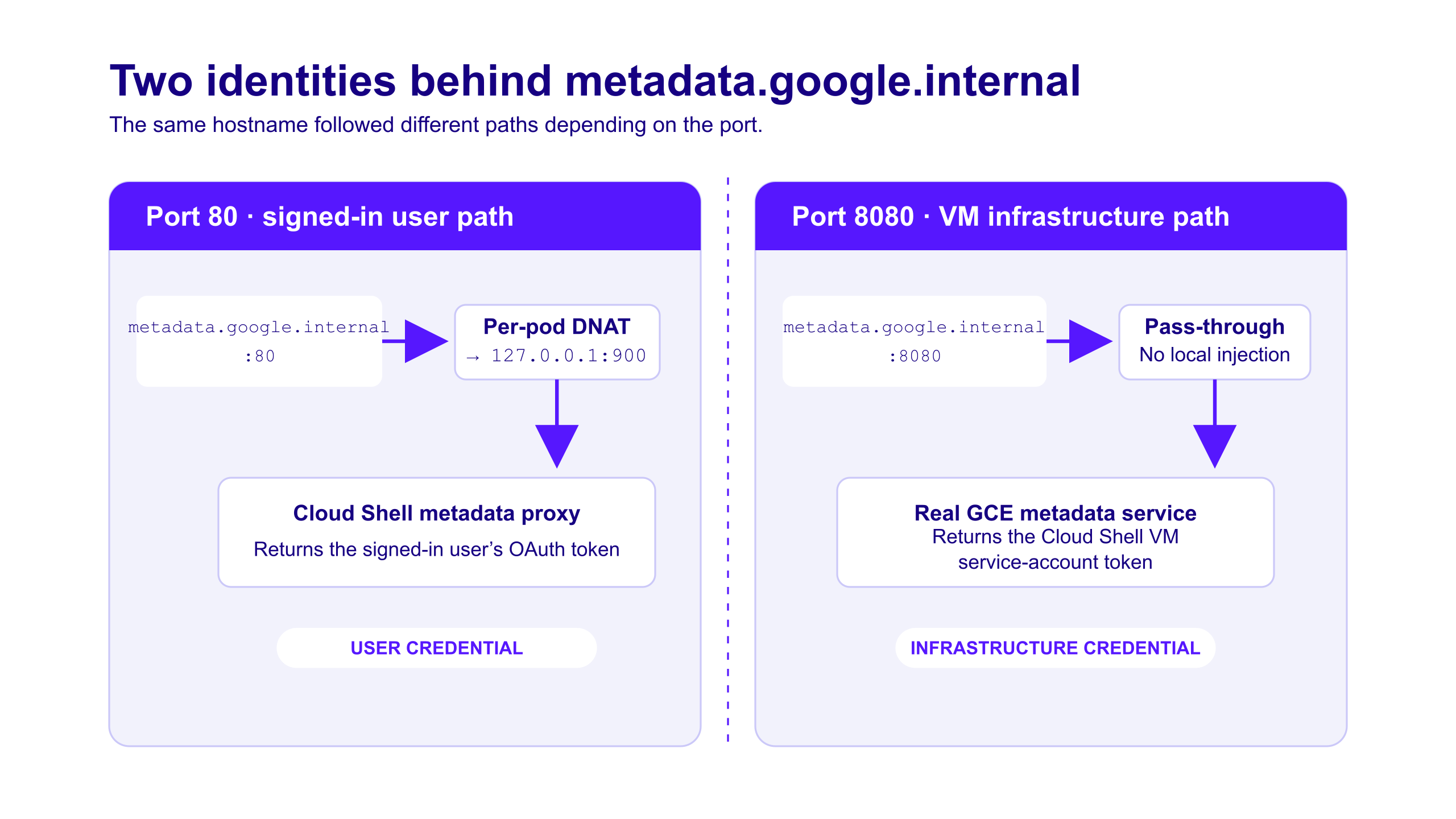 Diagram comparing Google Cloud Shell metadata service paths on ports 80 and 8080, showing user OAuth tokens versus VM service account credentials.