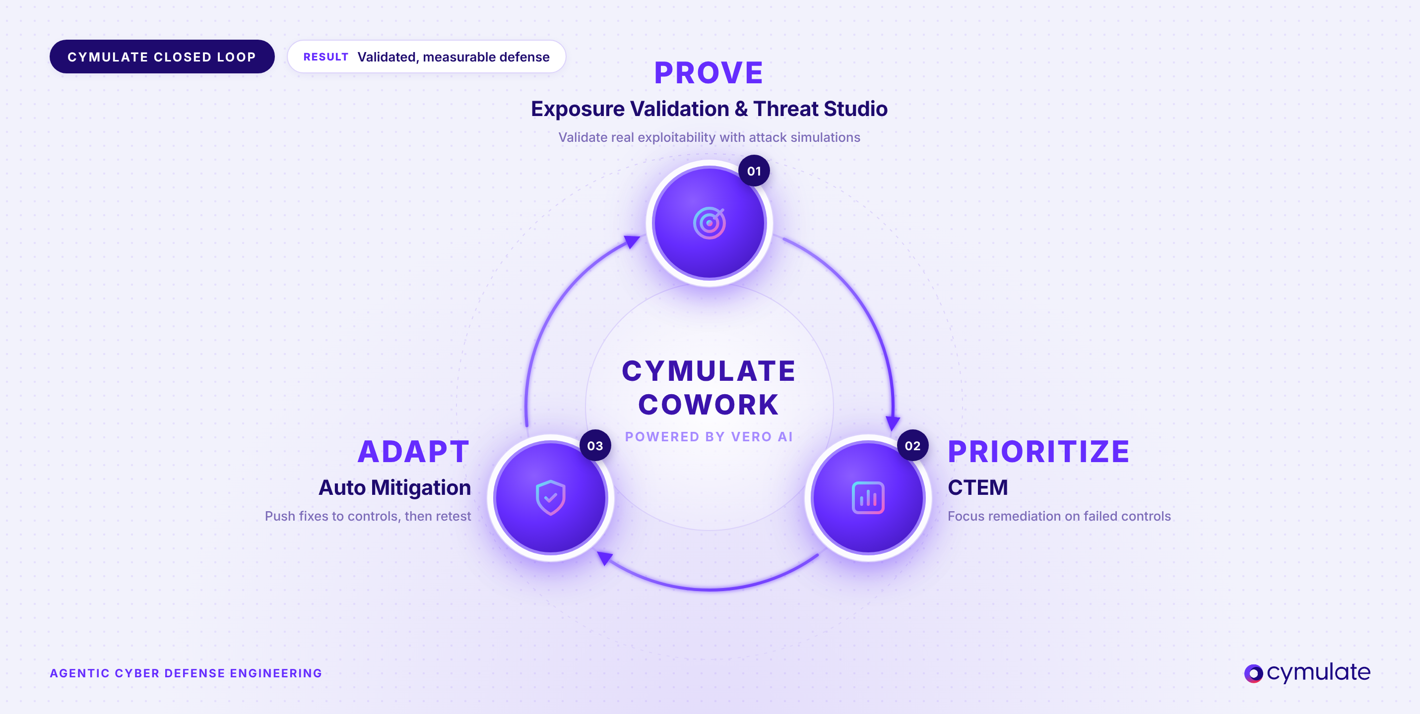 Cymulate Cowork workflow to validate exposures, prioritize remediation, and adapt defenses using Vero AI