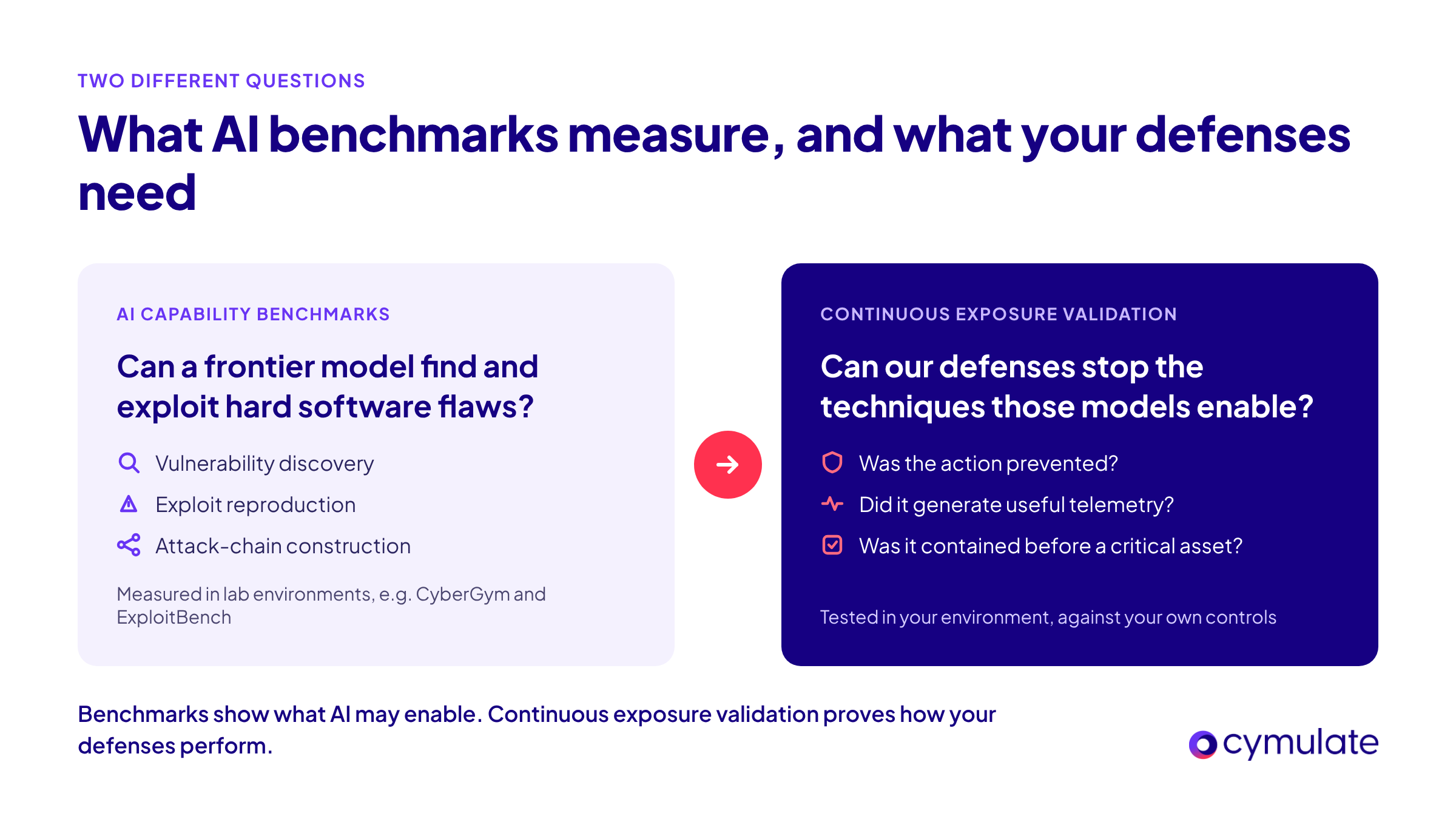 AI cybersecurity benchmarks vs. continuous exposure validation: what models can exploit vs. what defenses stop