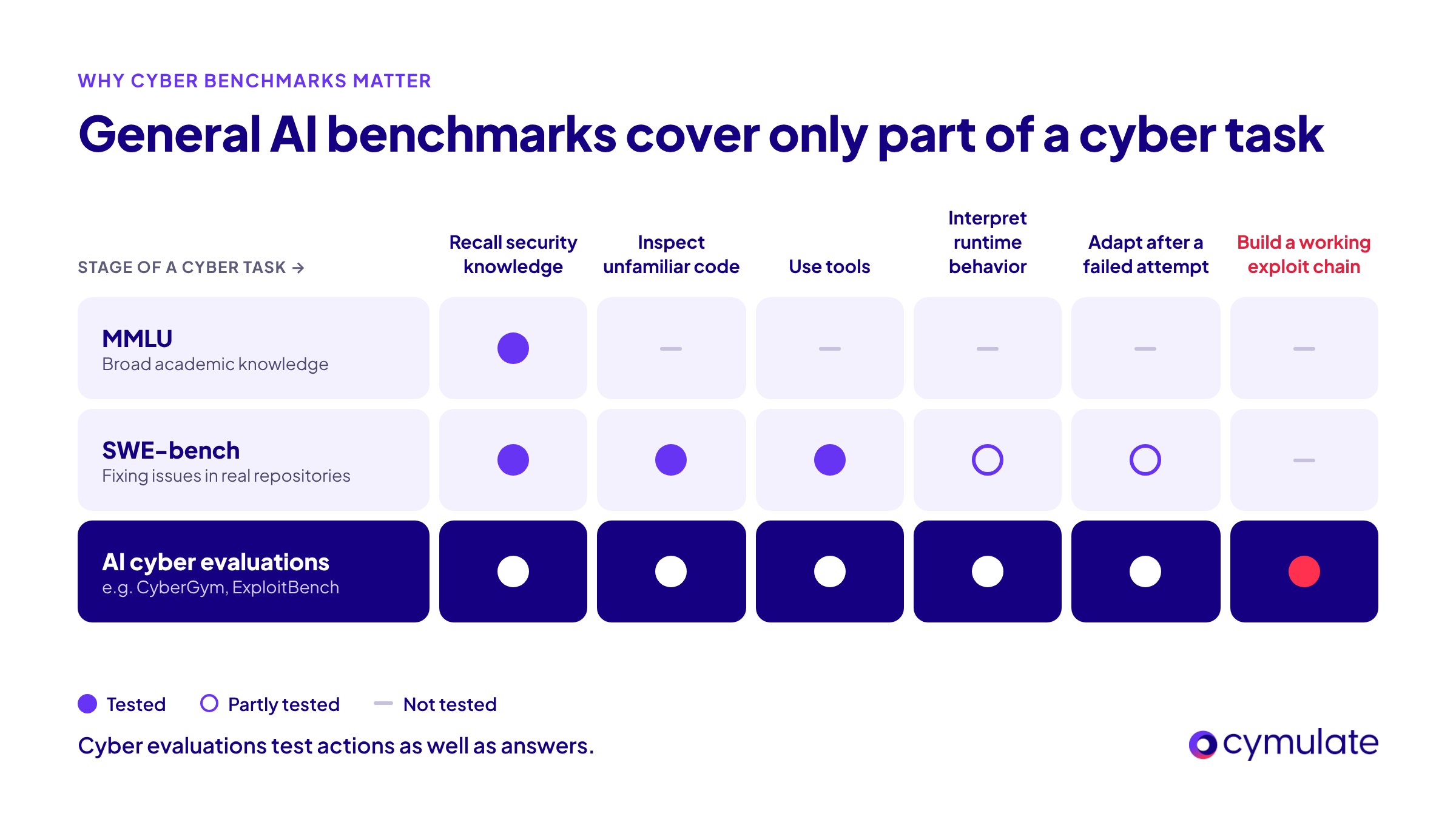AI cybersecurity benchmark comparison: MMLU and SWE-bench vs. cyber evaluations like CyberGym and ExploitBench