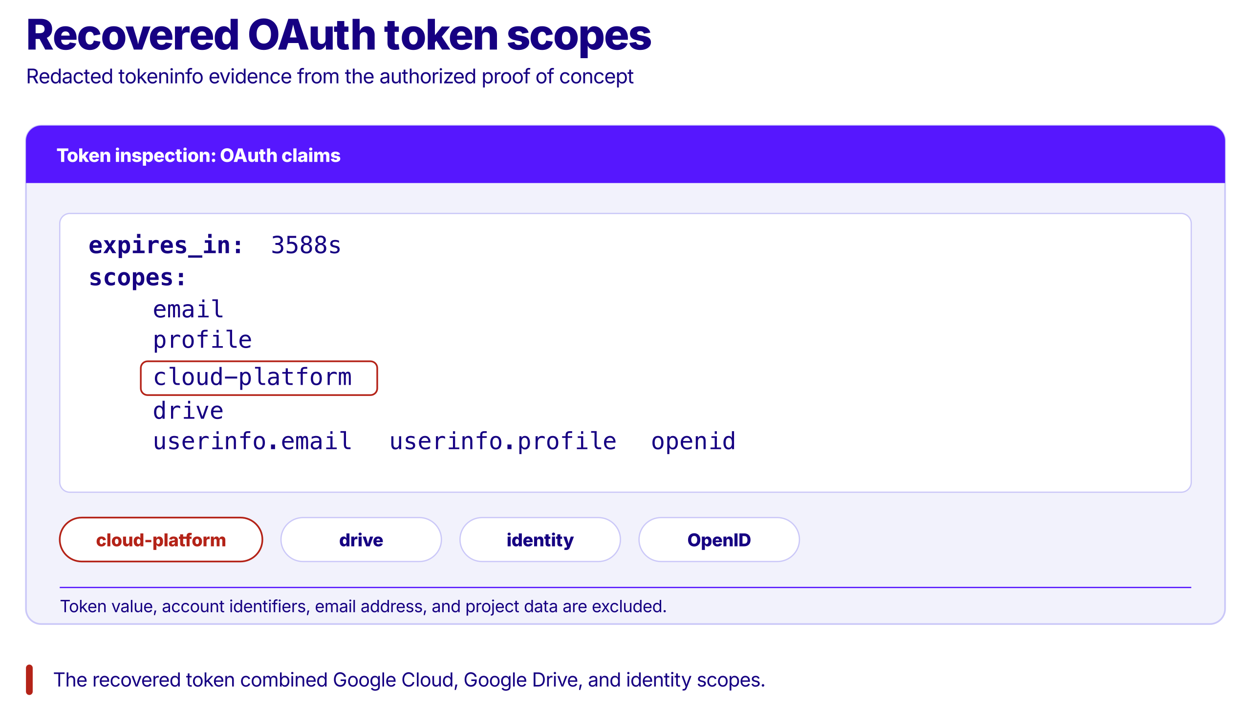 Recovered Google Cloud Shell OAuth token scopes showing access to Google Cloud Platform, Google Drive, email, profile, and OpenID identity information.