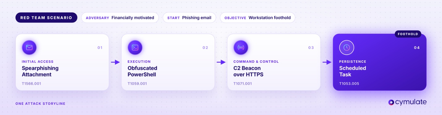 Red team attack scenario showing phishing, PowerShell execution, command and control, and persistence techniques