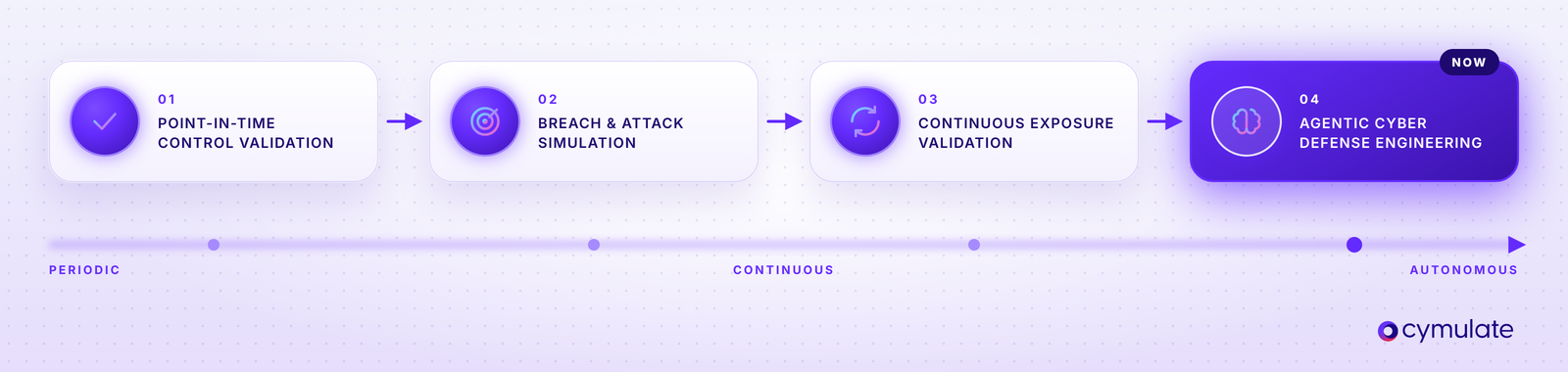 Evolution from point-in-time security control validation to continuous exposure validation and agentic cyber defense engineering