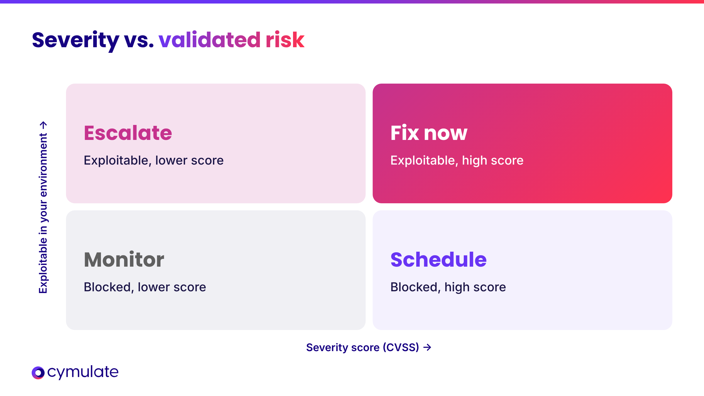 Vulnerability assessment matrix of CVSS severity vs. exploitability: fix now, escalate, schedule or monitor