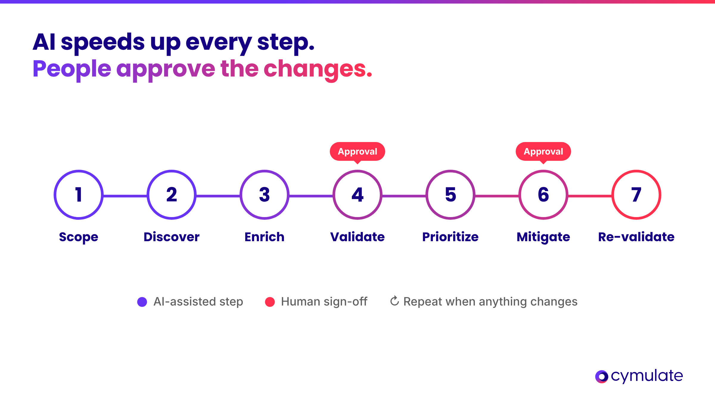 Seven-step AI-driven vulnerability assessment, with human approval at the validate and mitigate steps