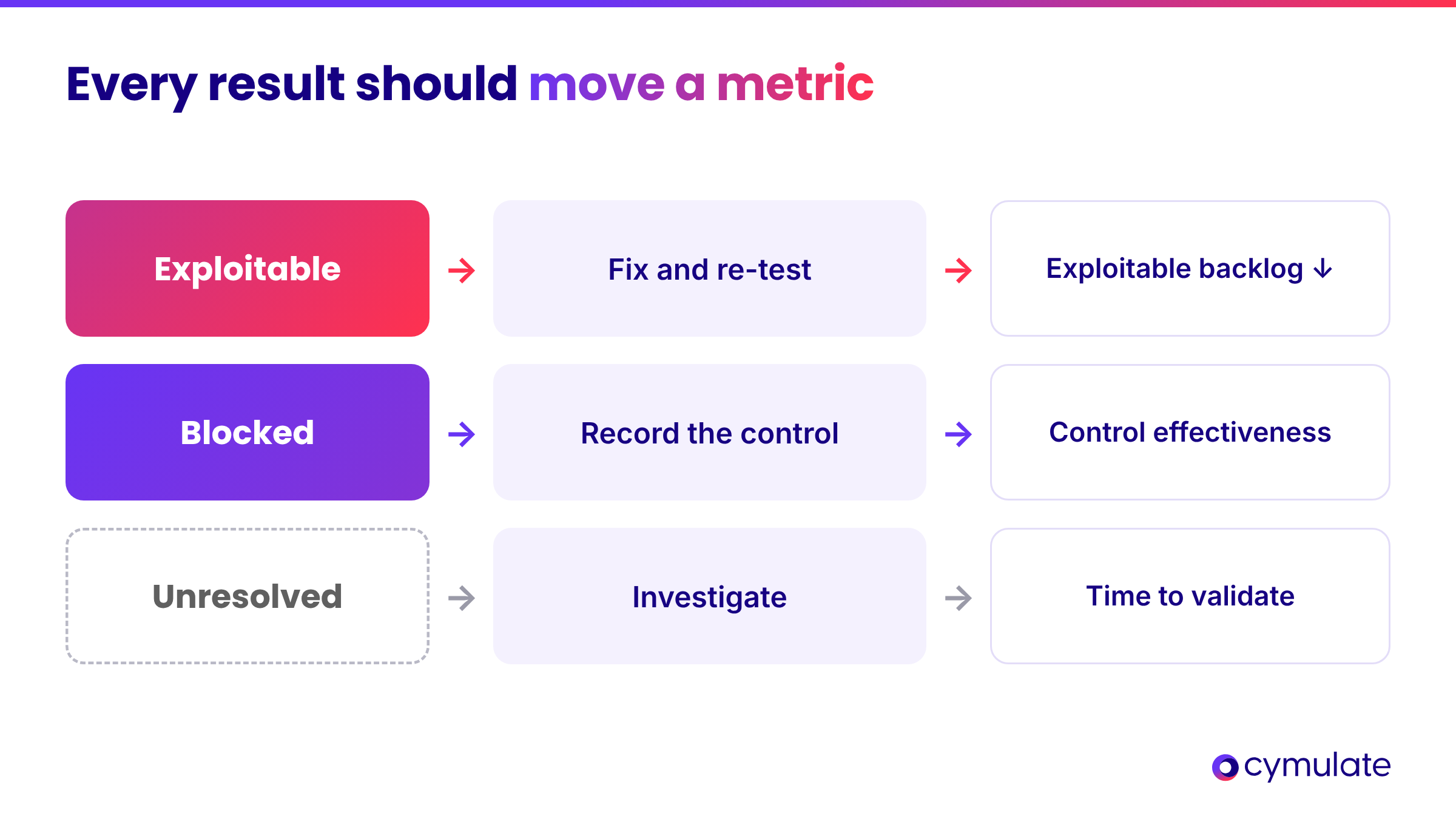 Validation outcomes mapped to next steps and vulnerability management metrics: exploitable, blocked and unresolved