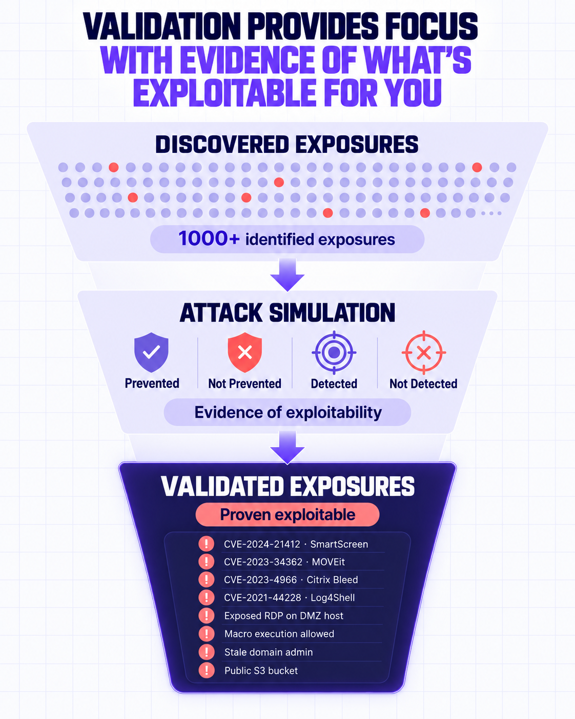 Exposure validation funnel showing how attack simulation identifies exploitable security risks from discovered exposures to prioritize remediation.