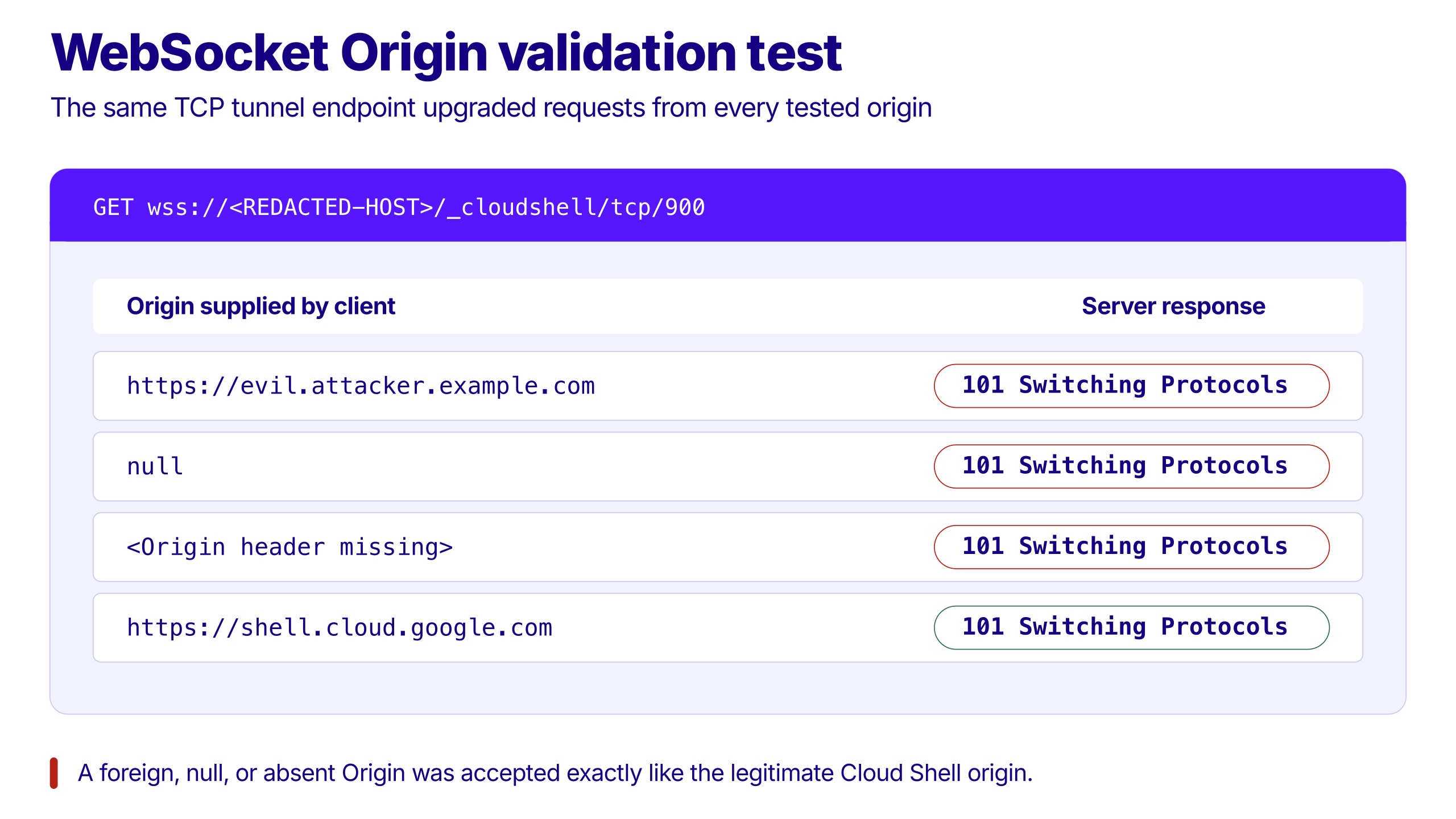 Google Cloud Shell WebSocket Origin validation test showing HTTP 101 responses for malicious, null, missing, and legitimate origins, revealing insufficient Origin validation.
