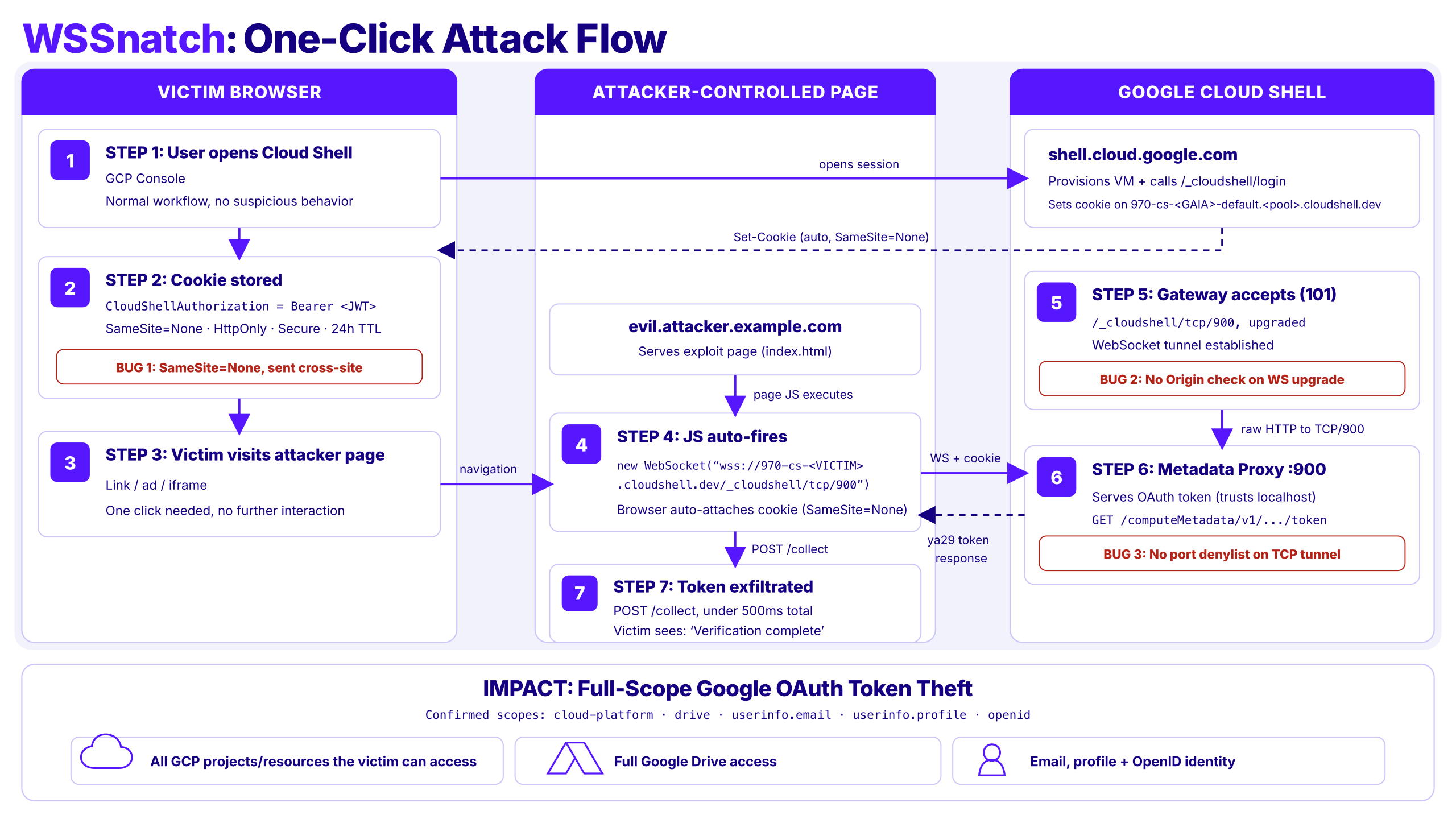 WSSnatch one-click attack flow diagram showing how Google Cloud Shell WebSocket vulnerabilities enable OAuth token theft through cross-site cookies, missing Origin validation, and exposed metadata services.