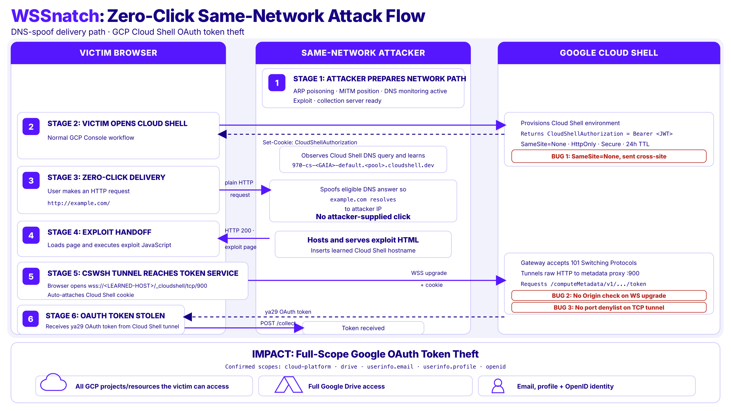 WSSnatch zero-click attack flow diagram showing how DNS spoofing, WebSocket vulnerabilities, and cross-site cookies enable Google Cloud Shell OAuth token theft without user interaction.